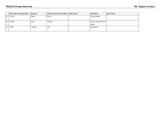 PROJETO Projeto Natal Feliz RR - Registro de Risco 
V.M.E. antes da resposta [R$] Resposta V.M.E. depois da resposta [R$] Sinal de alerta Proprietário Ação a tomar 
24 
9 
1.000,00 Mitigar 500,00 Gustavo Ropelli 
25 
0 
2.000,00 Evitar 1.000,00 Vinicius Lasaro de Paula 
Borges 
25 
1 
100,00 Transferir 0,00 vanessalorini 
 
