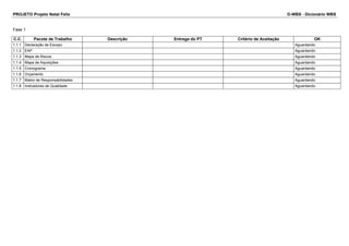 PROJETO Projeto Natal Feliz D-WBS - Dicionário WBS 
Fase 1 
C.C. Pacote de Trabalho Descrição Entrega do PT Critério de Aceitação OK 
1.1.1 Declaração de Escopo Aguardando 
1.1.2 EAP Aguardando 
1.1.3 Mapa de Riscos Aguardando 
1.1.4 Mapa de Aquisições Aguardando 
1.1.5 Cronograma Aguardando 
1.1.6 Orçamento Aguardando 
1.1.7 Matriz de Responsabilidades Aguardando 
1.1.8 Indicadores de Qualidade Aguardando 
 