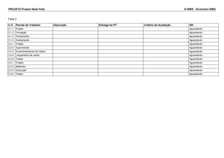PROJETO Projeto Natal Feliz D-WBS - Dicionário WBS 
Fase 2 
C.C. Pacote de Trabalho Descrição Entrega do PT Critério de Aceitação OK 
2.1.1 Projeto Aguardando 
2.1.2 Fundação Aguardando 
2.1.3 Fechamento Aguardando 
2.1.4 Acabamento Aguardando 
2.2.1 Projeto Aguardando 
2.2.2 Suprimentos Aguardando 
2.2.3 Encaminhamento de Cabos Aguardando 
2.2.4 Lançamento de cabos Aguardando 
2.2.5 Testes Aguardando 
2.3.1 Projeto Aguardando 
2.3.2 Materiais Aguardando 
2.3.3 Execução Aguardando 
2.3.4 Testes Aguardando 
 