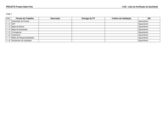 PROJETO Projeto Natal Feliz LVQ - Lista de Verifiação da Qualidade 
Fase 1 
C.C. Pacote de Trabalho Descrição Entrega do PT Critério de Validação OK 
1.1.1 Declaração de Escopo Aguardando 
1.1.2 EAP Aguardando 
1.1.3 Mapa de Riscos Aguardando 
1.1.4 Mapa de Aquisições Aguardando 
1.1.5 Cronograma Aguardando 
1.1.6 Orçamento Aguardando 
1.1.7 Matriz de Responsabilidades Aguardando 
1.1.8 Indicadores de Qualidade Aguardando 
 