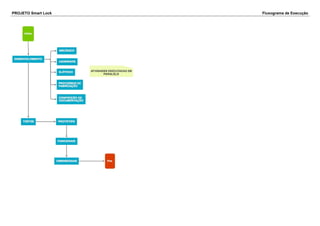 PROJETO Smart Lock Fluxograma de Execução 
 