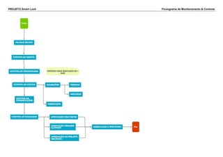 PROJETO Smart Lock Fluxograma de Monitoramento & Controle 
 