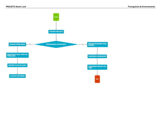 PROJETO Smart Lock Fluxograma de Encerramento 
