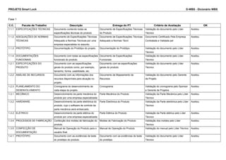 PROJETO Smart Lock D-WBS - Dicionário WBS 
Fase 1 
C.C. Pacote de Trabalho Descrição Entrega do PT Critério de Aceitação OK 
1.1.1 ESPECIFICAÇÕES TÉCNICAS Documento contendo todas as 
especificações técnicas do produto. 
Documento de Especificações Técnicas 
do Produto 
Validação do documento pelo Líder 
Técnico 
Aceitou 
1.1.2 ADEQUAÇÕES DE NORMAS 
TÉCNICAS 
Documento de Especificações Técnicas 
Adequado a Normas Técnicas por uma 
empresa especialista no assunto. 
Documento de Especificações Técnicas 
Adequado a Normas Técni 
Documento Certificado Pela Empresa 
Contratada e Validada pel 
Aceitou 
1.1.3 PROTÓTIPO Documentação do Protótipo do projeto. Documentação do Protótipo Validação do documento pelo Líder 
Técnico 
Aceitou 
1.1.4 DOCUMENTAÇÕES 
FUNCIONAIS 
Documento com todas as especificações 
funcionais do produto. 
Documento de Especificações 
Funcionais 
Validação do documento pelo Líder 
Técnico 
Aceitou 
1.2.1 ESPECIFICAÇÕES DO 
PRODUTO 
Documento com as especificações 
gerais do produto como, por exemplo, 
tamanho, forma, usabilidade, etc. 
Documento com as especificações 
gerais do produto 
Validação do documento pelo Líder 
Técnico 
Aceitou 
1.2.2 ANÁLISE DE RECURSOS Documento com as informações dos 
recursos disponíveis para atuação no 
projeto. 
Documento de Mapeamento de 
Recursos 
Validação do documento pelo Gerente 
de Projeto 
Aceitou 
1.2.3 PLANEJAMENTO DO 
DESENVOLVIMENTO 
Cronograma do desenvolvimento de 
cada etapa do projeto. 
Cronograma Validação do cronograma pelo Sponsor 
e Gerente de Projetos 
Aceitou 
1.3.1 MECÂNICO Desenvolvimento da parte mecânica do 
produto por uma empresa especializada. 
Parte Mecânica do Produto Validação da Parte Mecânica pelo Líder 
Técnico 
Aceitou 
1.3.2 HARDWARE Desenvolvimento da parte eletrônica do 
produto, cujo o software de controle da 
parte mecânica será embarcado. 
Parte Eletrônica do Produto Validação da Parte eletrônica pelo Líder 
Técnico 
Aceitou 
1.3.3 ELÉTRICO Desenvolvimento da parte elétrica do 
produto por uma empresa especializada. 
Parte Elétrica do Produto Validação da Parte elétrica pelo Líder 
Técnico 
Aceitou 
1.3.4 PROCESSOS DE FABRICAÇÃO Confecção dos moldes de fabricação do 
produto. 
Moldes de Fabricação do Produto Validação dos moldes pelo Líder 
Técnico 
Aceitou 
1.3.5 CONFECÇÃO DE 
DOCUMENTAÇÃO 
Manual de Operação do Produto para o 
usuário final. 
Manual de Operação do Produto Validação do manual pelo Líder Técnico Aceitou 
1.4.1 PROTÓTIPO Documento com as evidências de teste 
do protótipo do produto. 
Documento com as evidências de teste 
do protótipo 
Validação do documento pelo Líder 
Técnico 
Aceitou 
 