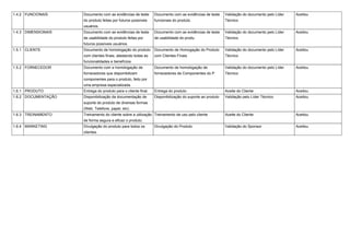 1.4.2 FUNCIONAIS Documento com as evidências de teste 
do produto feitas por futuros possíveis 
usuários. 
Documento com as evidências de teste 
funcionais do produto. 
Validação do documento pelo Líder 
Técnico 
Aceitou 
1.4.3 DIMENSIONAIS Documento com as evidências de teste 
de usabilidade do produto feitas por 
futuros possíveis usuários. 
Documento com as evidências de teste 
de usabilidade do produ 
Validação do documento pelo Líder 
Técnico 
Aceitou 
1.5.1 CLIENTE Documento de homologação do produto 
com clientes finais, atestando todas as 
funcionalidades e benefícios. 
Documento de Homogação do Produto 
com Clientes Finais 
Validação do documento pelo Líder 
Técnico 
Aceitou 
1.5.2 FORNECEDOR Documento com a homologação de 
fornecedores que disponibilizam 
componentes para o produto, feito por 
uma empresa especializada. 
Documento de homologação de 
fornecedores de Componentes do P 
Validação do documento pelo Líder 
Técnico 
Aceitou 
1.6.1 PRODUTO Entrega do produto para o cliente final. Entrega do produto Aceite do Cliente Aceitou 
1.6.2 DOCUMENTAÇÃO Disponibilização da documentação de 
suporte do produto de diversas formas 
(Web, Telefone, papel, etc). 
Disponibilização do suporte ao produto Validação pelo Líder Técnico Aceitou 
1.6.3 TREINAMENTO Treinamento do cliente sobre a utilização 
de forma segura e eficaz o produto. 
Treinamento de uso pelo cliente Aceite do Cliente Aceitou 
1.6.4 MARKETING Divulgação do produto para todos os 
clientes. 
Divulgação do Produto Validação do Sponsor Aceitou 
 