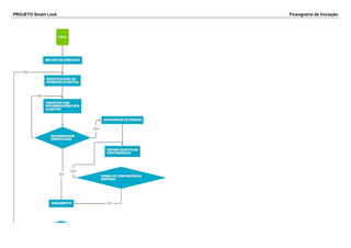 PROJETO Smart Lock Fluxograma de Iniciação 
 