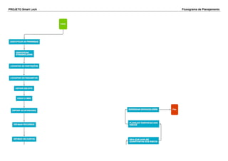 PROJETO Smart Lock Fluxograma de Planejamento 
 