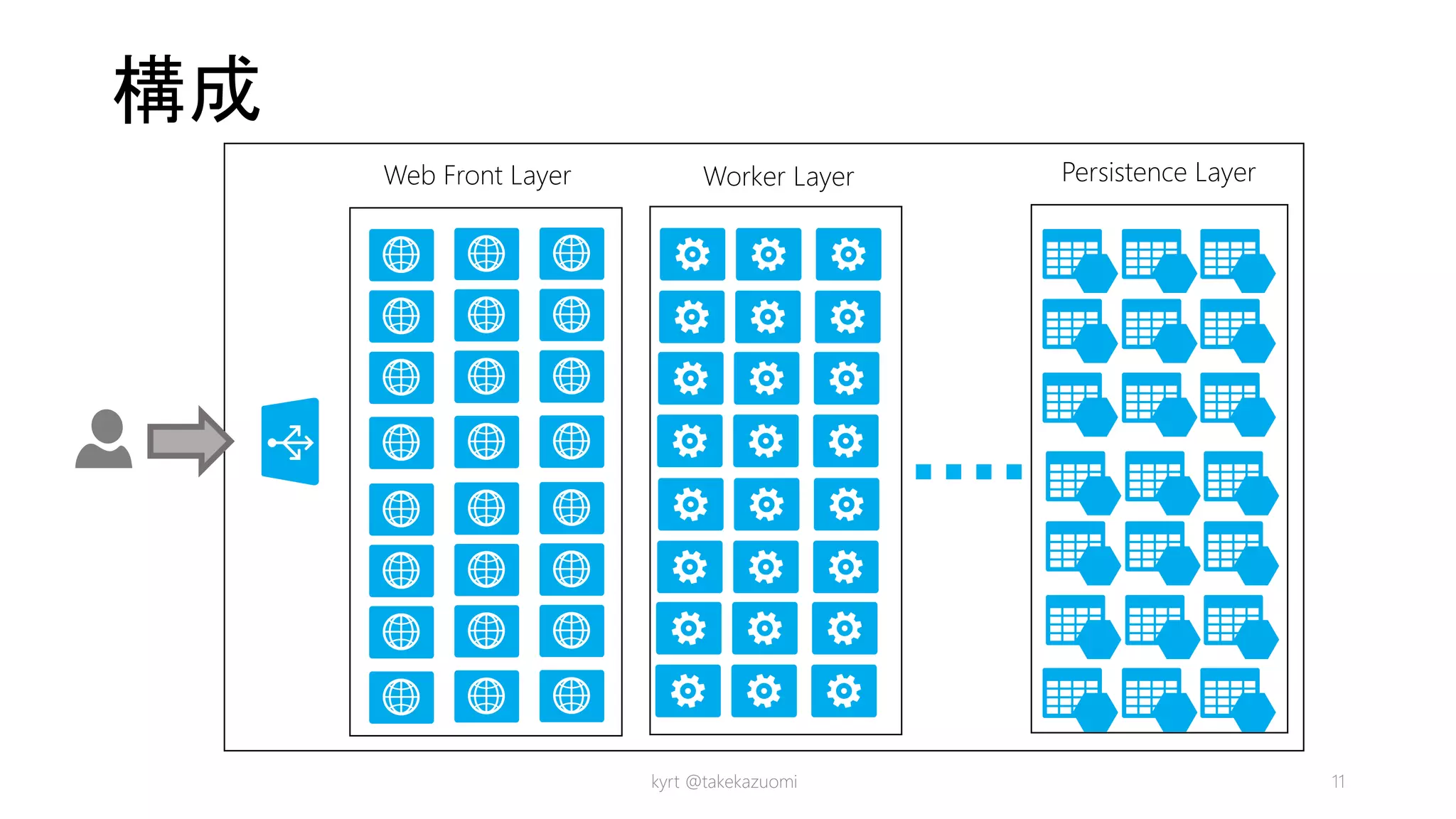 構成
kyrt @takekazuomi 11
Web Front Layer Worker Layer Persistence Layer
 