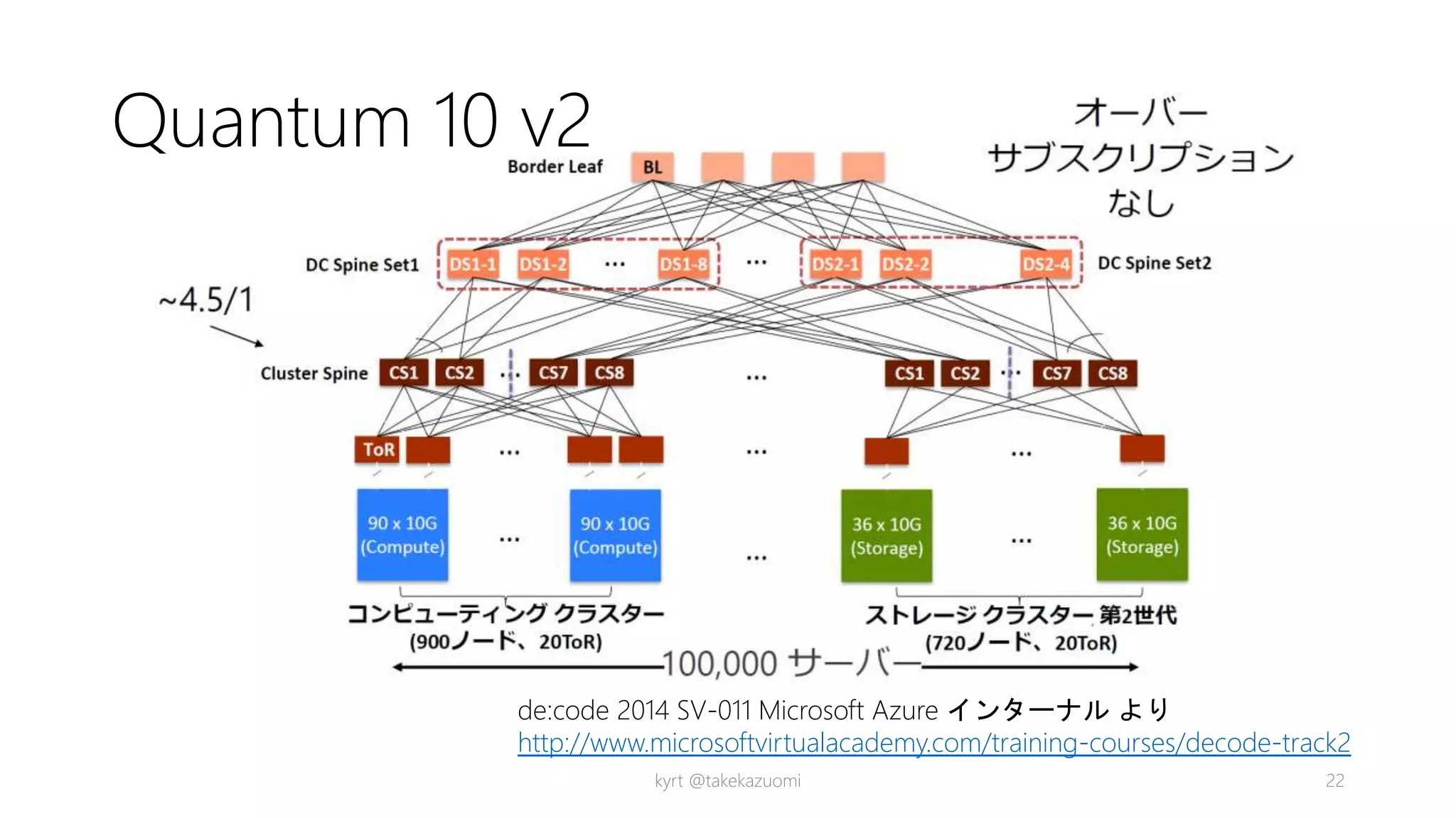 Quantum 10 v2
kyrt @takekazuomi 22
de:code 2014 SV-011 Microsoft Azure インターナル より
http://www.microsoftvirtualacademy.com/training-courses/decode-track2
 