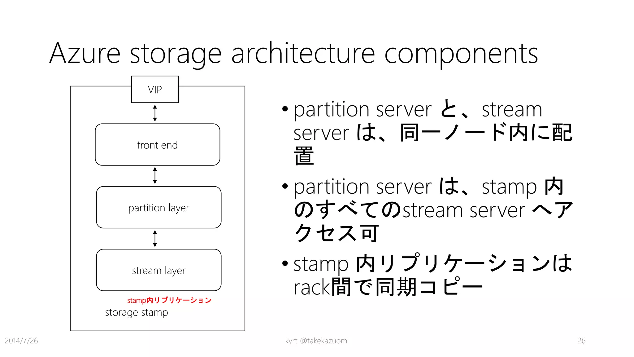 Azure storage architecture components
• partition server と、stream
server は、同一ノード内に配
置
• partition server は、stamp 内
のすべてのstream server へア
クセス可
• stamp 内リプリケーションは
rack間で同期コピー
kyrt @takekazuomi 262014/7/26
s
front end
partition layer
stream layer
storage stamp
VIP
stamp内リプリケーション
 