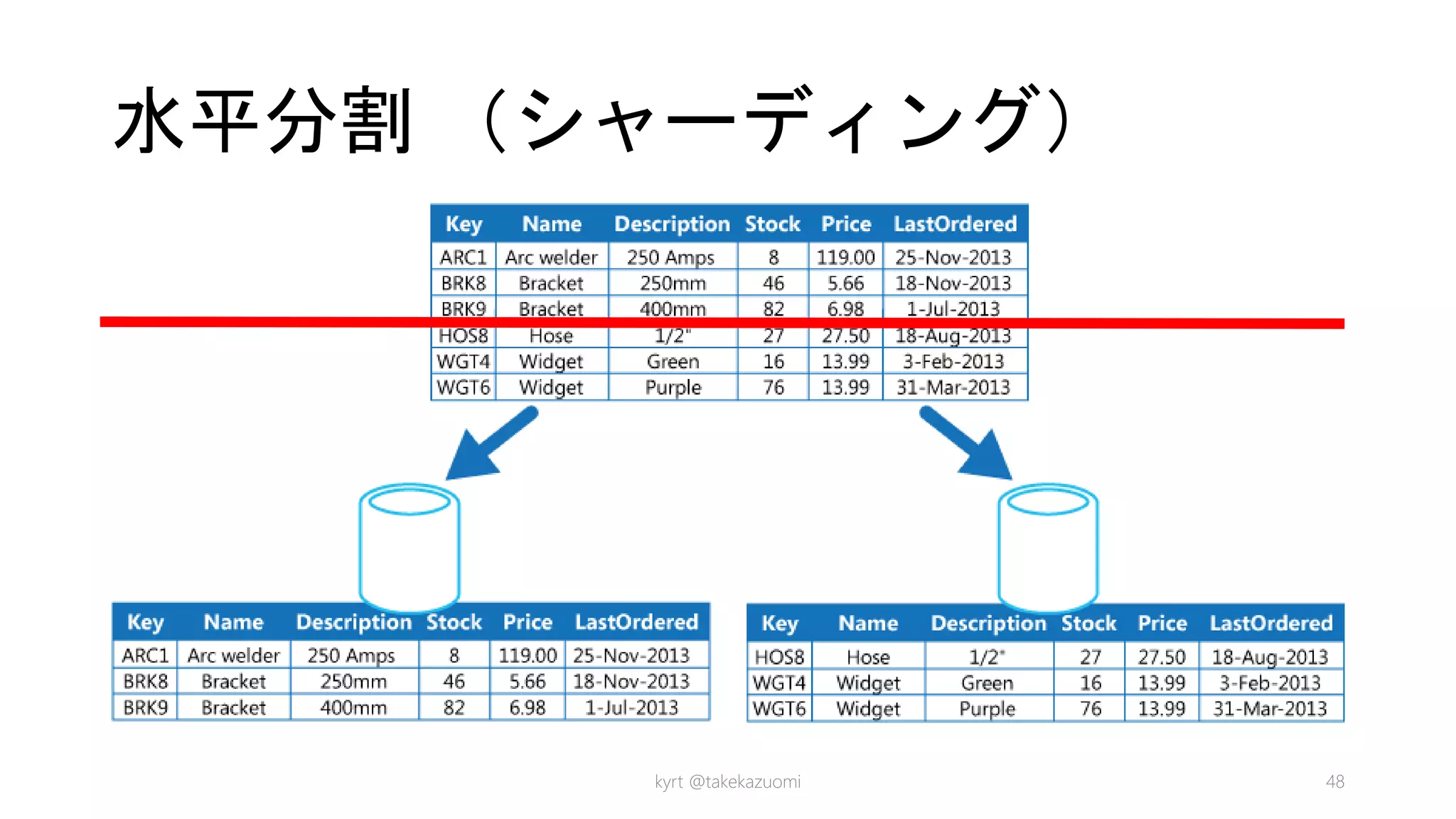 水平分割 （シャーディング）
kyrt @takekazuomi 48
 