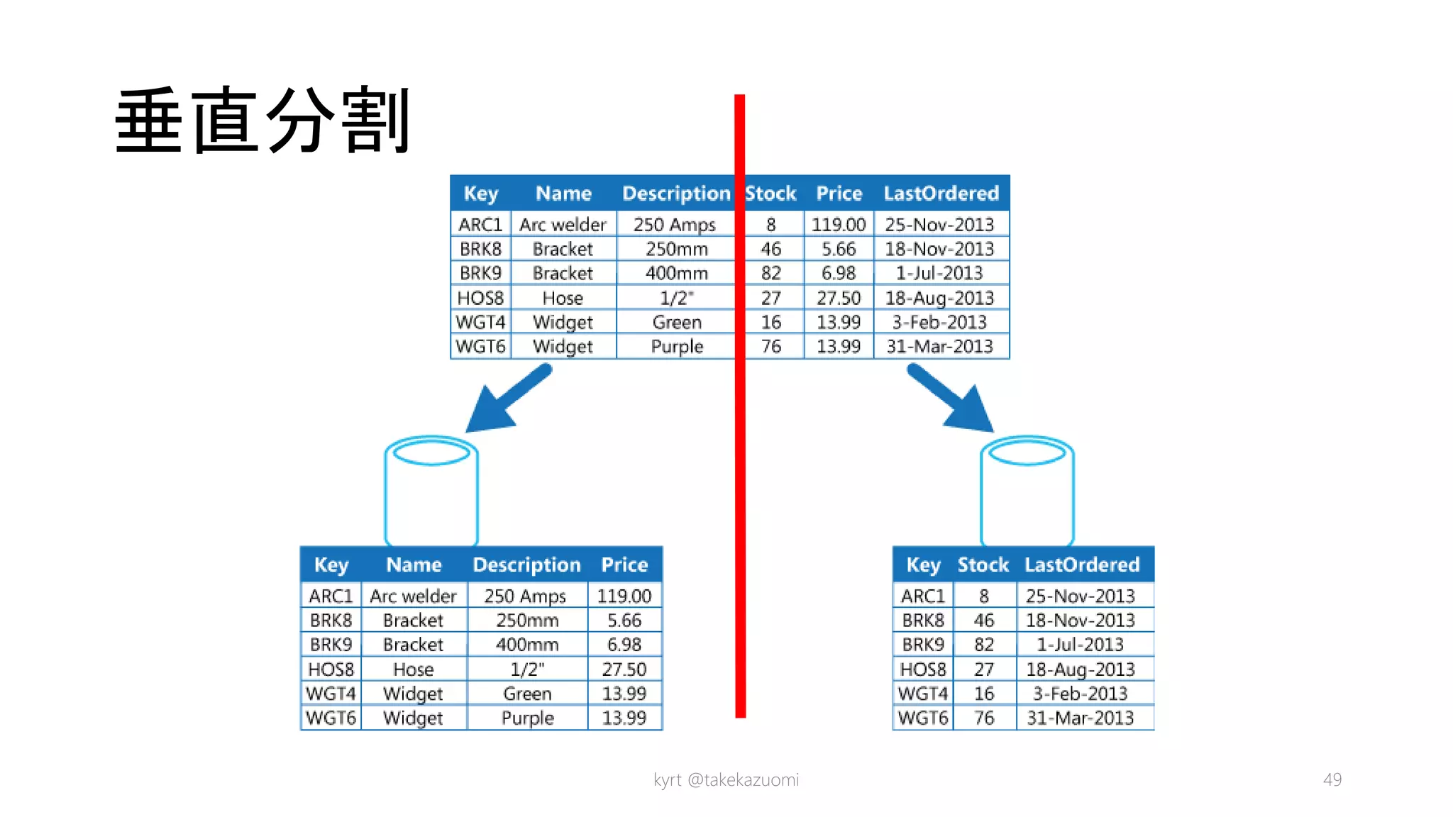 垂直分割
kyrt @takekazuomi 49
 
