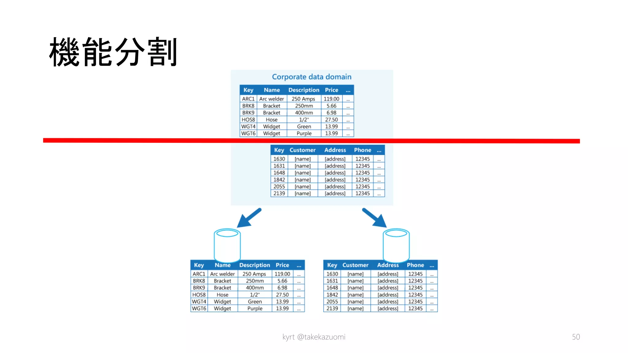 機能分割
kyrt @takekazuomi 50
 
