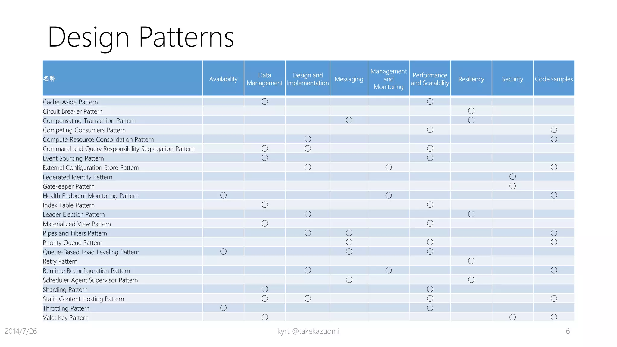 Design Patterns
kyrt @takekazuomi 62014/7/26
名称 Availability
Data
Management
Design and
Implementation
Messaging
Management
and
Monitoring
Performance
and Scalability
Resiliency Security Code samples
Cache-Aside Pattern ◯ ◯
Circuit Breaker Pattern ◯
Compensating Transaction Pattern ◯ ◯
Competing Consumers Pattern ◯ ◯
Compute Resource Consolidation Pattern ◯ ◯
Command and Query Responsibility Segregation Pattern ◯ ◯ ◯
Event Sourcing Pattern ◯ ◯
External Configuration Store Pattern ◯ ◯ ◯
Federated Identity Pattern ◯
Gatekeeper Pattern ◯
Health Endpoint Monitoring Pattern ◯ ◯ ◯
Index Table Pattern ◯ ◯
Leader Election Pattern ◯ ◯
Materialized View Pattern ◯ ◯
Pipes and Filters Pattern ◯ ◯ ◯
Priority Queue Pattern ◯ ◯ ◯
Queue-Based Load Leveling Pattern ◯ ◯ ◯
Retry Pattern ◯
Runtime Reconfiguration Pattern ◯ ◯ ◯
Scheduler Agent Supervisor Pattern ◯ ◯
Sharding Pattern ◯ ◯
Static Content Hosting Pattern ◯ ◯ ◯ ◯
Throttling Pattern ◯ ◯
Valet Key Pattern ◯ ◯ ◯
 