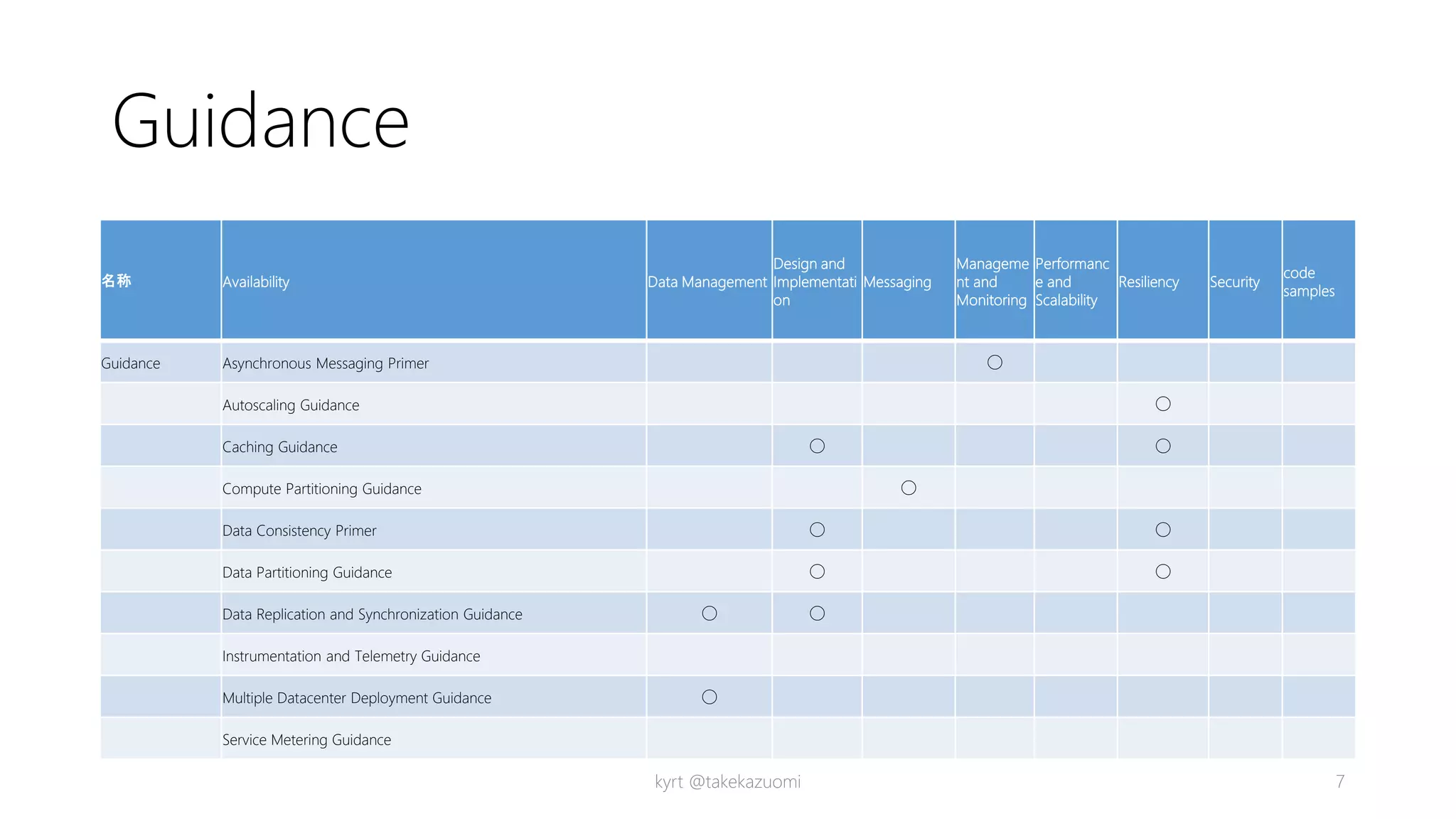 Guidance
kyrt @takekazuomi 7
名称 Availability Data Management
Design and
Implementati
on
Messaging
Manageme
nt and
Monitoring
Performanc
e and
Scalability
Resiliency Security
code
samples
Guidance Asynchronous Messaging Primer ◯
Autoscaling Guidance ◯
Caching Guidance ◯ ◯
Compute Partitioning Guidance ◯
Data Consistency Primer ◯ ◯
Data Partitioning Guidance ◯ ◯
Data Replication and Synchronization Guidance ◯ ◯
Instrumentation and Telemetry Guidance
Multiple Datacenter Deployment Guidance ◯
Service Metering Guidance
 