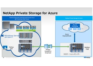 ハイパースケーラ 
 サービス内容やコストは決められた範囲内で提供され、交渉の余地は基本的に無し 
 必要な時EFGH%I0JK78LEFMH%I* 
 ワールドワイドでサービス展開している事が多く、海外向けのサービスを即時展開できる 
 NOPQ5-RSTUVNWXQ5Y!-RSZ[9/* 
© 2014 NetApp, Inc. All rights reserved. NetApp Proprietary 17 – Limited Use Only 
 