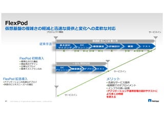 NPS for Azure 

 
© 2014 NetApp, Inc. All rights reserved. NetApp Proprietary 26 – Limited Use Only 
FAS FAS 
NetApp 
SnapMirror 
Reserved 
Instances 
オンプレミスデータセンター認定コロケーション 
 