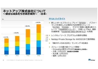 -グローバル- 
1.43 
1.27 
1.70 1.72 1.65 
1.57 1.63 1.61 
1.17 
1.01 1.51 1.54 1.55 
0.91 
1.21 
7.00 
6.00 
5.00 
4.00 
3.00 
2.00 
1.00 
© 2014 NetApp, Inc. All rights reserved. NetApp Proprietary 5 – Limited Use Only 
FY14 ハイライト 
 2014	
 