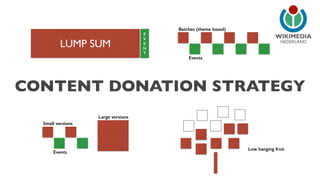 NEDERLAND 
LUMP SUM 
EVENT 
Batches (theme based) 
Events 
CONTENT DONATION STRATEGY 
Small versions 
Events 
Large versio...