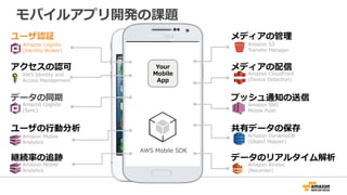 ユーザ認証
アクセスの認可
データの同期
ユーザの行動分析
保持率の追跡
メディアの管理
メディアの配信
プッシュ通知の送
信
共有データの保存
データのリアルタイム解析
Your
Mobil
e App
モバイルアプリ開発の課題
Amazon Cognito
(Identity Broker)
AWS Identity and
Access Management
Amazon Cognito
(Sync)
Amazon Mobile
Analytics
Amazon Mobile
Analytics
Amazon S3
Transfer Manager
Amazon CloudFront
(Device Detection)
Amazon DynamoDB
(Object Mapper)
Amazon Kinesis
(Recorder)
Amazon SNS
Mobile Push
AWS Mobile SDK
 