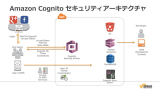 Amazon Cognito セキュリティアーキテクチャ
User ID
(Temp
Credentials)
DynamoDB
End Users
Developer
App w/SDK
Access
to AWS
Services
Cognito
Identity Broker
Login OAUTH/OpenID
Access Token
Cognito ID,
Temp
Credentials
S3
Mobile
Analytics
Cognito Sync
Store
AWS
Managemet
Console
AccessToke
n
Pool ID
Role ARNs
 