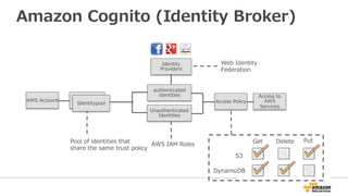 Amazon Cognito (Identity Broker)
Identitypool
Identity
Providers
Pool of identities that
share the same trust policy
Access Policy
Access to
AWS
Services
Identitypool
Unauthenticated
Identities
authenticated
identities
AWS IAM Roles
AWS Account
Web Identity
Federation
S3
DynamoDB
Get Delete Put
 