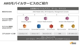 AWSモバイルサービスのご紹介
Amazon Cognito
Kinesis Connector DynamoDB Connector S3 Connector SQS Connector SES Connector
グローバルインフラ
(リージョン、アベイラビリティゾーン、エッジロケーション)
コアとなるサービス群
モバイルに最適化
されたコネクタ
モバイルに最適化
されたサービス
お客様のモバイルアプリ、ゲーム、デバイス
AWS Mobile SDK, API Endpoints, Management Console
コンピュート ストレージ ネットワーク 分析 データベース
統合されたSDK
Amazon Mobile Analytics Amazon SNS Mobile Push
 