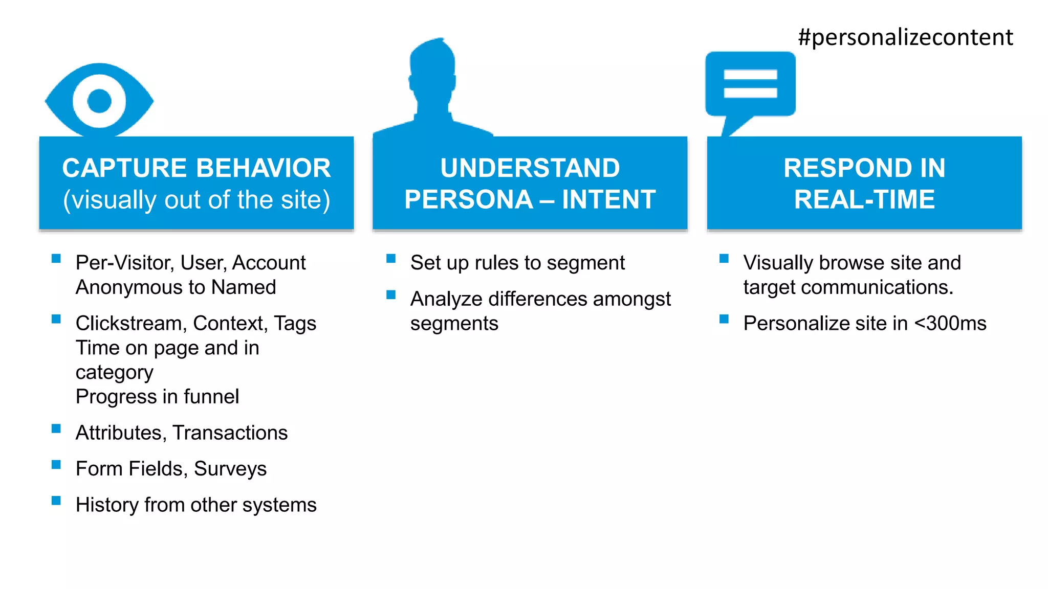 CAPTURE BEHAVIOR 
(visually out of the site) 
UNDERSTAND 
PERSONA – INTENT 
#personalizecontent 
RESPOND IN 
REAL-TIME 
 
Per-Visitor, User, Account 
Anonymous to Named 
 
Clickstream, Context, Tags 
Time on page and in 
category 
Progress in funnel 
 
Attributes, Transactions 
 
Form Fields, Surveys 
 
History from other systems 
 
Set up rules to segment 
 
Analyze differences amongst 
segments 
 
Visually browse site and 
target communications. 
 
Personalize site in <300ms 
 