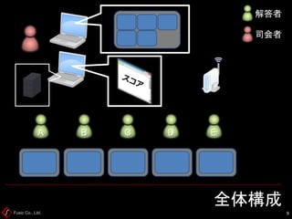Fusic Co., Ltd. 
全体構成 
9 
A B C D E 
司会者 
解答者 
 