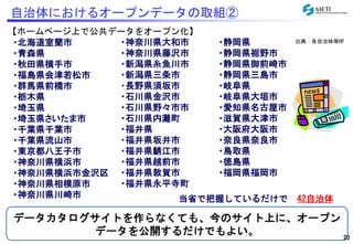 自治体におけるオープンデータの取組② 
【ホームページ上で公共データをオープン化】 
・北海道室蘭市・静岡県 
出典：各自治体等HP 
・青森県 
・静岡県裾野市 
・秋田県横手市 
・静岡県御前崎市 
・福島県会津若松市 
・静岡県三島市 
・群馬県前橋市 
・岐阜県 
・栃木県 
・岐阜県大垣市 
・埼玉県 
・愛知県名古屋市 
・埼玉県さいたま市 
・滋賀県大津市 
・千葉県千葉市 
・大阪府大阪市 
・千葉県流山市 
・奈良県奈良市 
・東京都八王子市 
・鳥取県 
・神奈川県横浜市 
・徳島県 
・神奈川県横浜市金沢区 
・福岡県福岡市 
・神奈川県相模原市 
・神奈川県川崎市 
当省で把握しているだけで42自治体 
データカタログサイトを作らなくても、今のサイト上に、オープン 
データを公開するだけでもよい。 
20 
・神奈川県大和市 
・神奈川県藤沢市 
・新潟県糸魚川市 
・新潟県三条市 
・長野県須坂市 
・石川県金沢市 
・石川県野々市市 
・石川県内灘町 
・福井県 
・福井県坂井市 
・福井県鯖江市 
・福井県越前市 
・福井県敦賀市 
・福井県永平寺町 
 