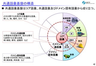 共通語彙基盤の構造 
 共通語彙基盤はコア語彙、共通語彙及びドメイン固有語彙から成り立つ。 
どの分野でも利用される普遍的な語彙。 
例）人、物、場所、日付など地理空間 
コア 
語彙 
コア語彙 
ドメイン固有語彙 
各分野での利用に特化した語彙。 
例）病床数、時刻表など 
避難所 
住所 
病院 
駅 
災害 
復旧費 
ドメイン共通語彙 
分野固有の語彙の内、他の分野で 
も参照する主要な語彙。 
例）病院、駅名、避難所など 
・施設 
移動 
・交通 
防災 
財務 
ドメイン共 
通語彙 
ドメイン 
固有語彙 
42 
 