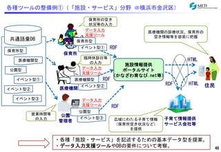 各種ツールの整備例①（「施設・サービス」分野＠横浜市金沢区） 
施設情報提供 
ポータルサイト 
（かなざわ育なび.net等） 
データ入力 
支援ツール 
RDF 
RDF 
保育所型 
保育所 
医療機関型 
医療機関 
保育所の空き 
状況等の入力 
臨時休診日等 
の入力 
公園 
管理者 
データ入力 
支援ツール 
データ入力 
支援ツール 
保育所型 
医療機関型 
公園型 
RDF 
営業時間等 
の入力 
住民 
HTML 
RDF HTML 
子育て情報提供 
サービス会社等 
広域にわたる子育て情報 
（保育所空き状況など） 
を提供 
医療機関の診療状況、保育所の 
空き情報等を容易に把握 
公園型 
・各種「施設・サービス」を記述するための基本データ型を提案。 
・データ入力支援ツールやDBの要件について考察。 
共通語彙DB 
イベント型① 
イベント型② 
イベント型① 
イベント型② 
イベント型③ 
イベント型③ 
48 
 