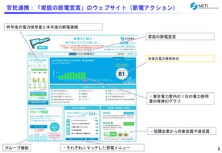 官民連携：「家庭の節電宣言」のウェブサイト（節電アクション） 
家庭の節電宣言 
全体の電力使用状況 
・東京電力管内の１日の電力使用 
量の推移のグラフ 
・協賛企業からの参加賞や達成賞 
昨年度の電力使用量と本年度の節電実績 
グループ機能 
・それぞれにマッチした節電メニュー5 
 