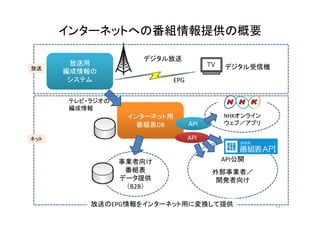 インターネットへの番組情報提供の概要 
放送用 
デジタル放
送 
放送デジタル受信機 
編成情報の 
システム 
EPG 
オ 
テレビ・ラジオの 
編成情報 
インターネット用 
番組表DB API 
NHKンライン 
ウェブ／アプリ 
ネットAPI 
事業者向け
API公開 
外部事業者／ 
開発者向け 
番組表 
データ提供 
（B2B） 
放送のEPG情報をインターネット用に変換して提供12 
 