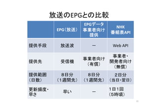 放送のEPGとの比較
EPG（放送） 
EPGデータ 
事業者向け 
NHK 
組表提供 
番API 
提供手段放送波－ Web API 
事業者 
提供先受信機 
事業者向け 
（有償） 
・ 
開発者向け 
（無償） 
提供範囲 
（日数） 
８日分 
（１週間先） 
８日分 
（１週間先） 
２日分 
（（当日・翌日）） 
更新頻度・ 
早さ 
早い
－ 
１日１回 
（５時頃） 
15 
 