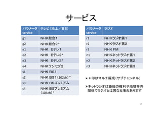 サービス 
パラメータ テレビ（地上／ＢＳ） パラメータラジオ 
service 
g1 ＮＨＫ総合１ 
g2 ＮＨＫ総合２＊ 
service 
r1 ＮＨＫラジオ第１ 
２ r2 ＮＨＫラジオ第２ 
e1 ＮＨＫ Ｅテレ１ 
e2 ＮＨＫ Ｅテレ２＊ 
r3 ＮＨＫ ＦＭ 
n1 ＮＨＫネットラジオ第１ 
e3 ＮＨＫ Ｅテレ３＊ 
e4 ＮＨＫワンセグ２ 
n2 ＮＨＫネットラジオ第２ 
n3 ＮＨＫネットラジオ第３ 
s1 ＮＨＫ ＢＳ１ 
s2 ＮＨＫ ＢＳ１（102ch）＊ 
s3 ＮＨＫ ＢＳプレミアム 
＊印はマルチ編成（サブチャンネル） 
s4 ＮＨＫ ＢＳプレミアム 
（104ch）＊ 
ネットラジオは番組の権利や地域等の 
関係でラジオとは異なる場合あります 
17 
 