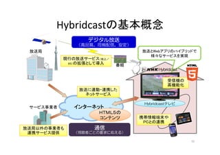 Hybridcastの基本概念
デジタル放送 
現行の放送サービス（地上／ 
放送とWebアプリのハイブリッドで 
様々なサービスを実現 
放送局 
（高品質、同報配信、安定） 
番組 
BS）の拡張として導入 
受信機の 
高機能化 
放送に連動・連携した 
ネットサービス 
Hybridcastテレビ 
サービス事業者インターネット 
ＨＴＭＬ５の 
携帯情報端末や 
PCとの連携 
コンテンツ 
放送局以外の事業者も通信 
55 
連携サービス提供（視聴者ごとの要求に応える） 
 