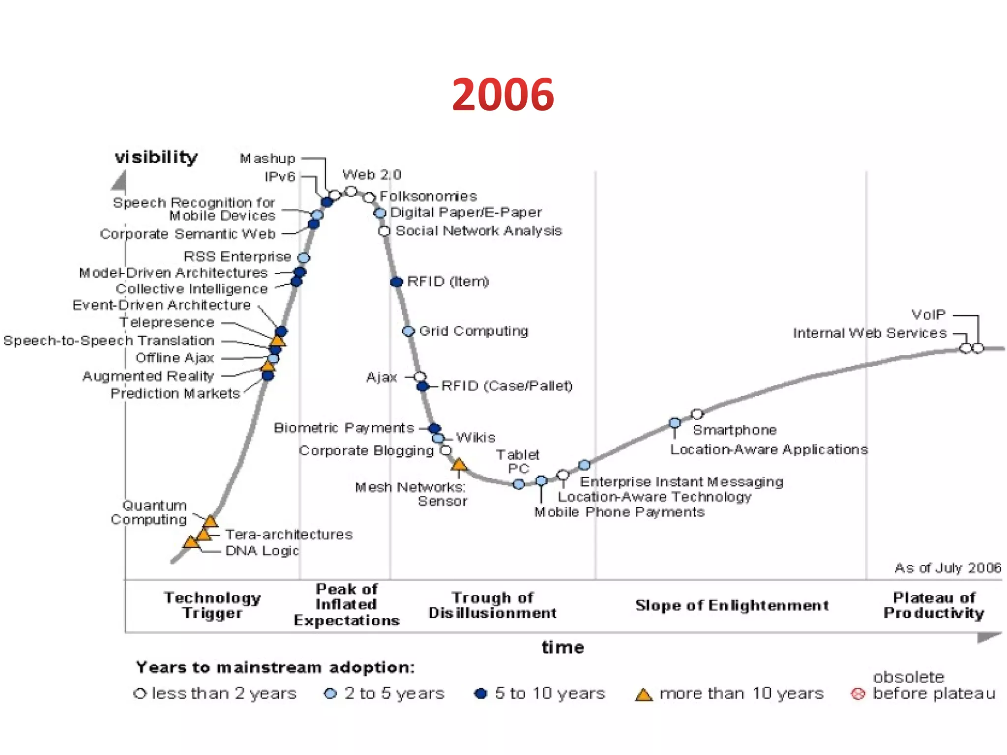 Hype Cycle for Emerging Technologies : Gartner | PDF