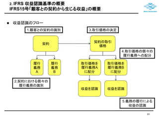 2. IFRS 収益認識基準の概要 
IFRS15号「顧客との契約から生じる収益」の概要 
1.顧客との契約の識別3.取引価格の決定 
契約 
契約の取引 
価格 
履行 
義務 
A 
履行 
義務 
B 
取引価格を 
履行義務A 
に配分 
取引価格を 
履行義務B 
に配分 
収益を認識収益を認識 
2.契約における個々の 
履行義務の識別 
4.取引価格の個々の 
履行義務への配分 
5.義務の履行による 
収益の認識 
 収益認識のフロー 
23 
 