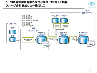 3. IFRS 収益認識基準の改訂が実務・ITに与える影響 
グループ会計基盤の全体像(現状) 
EU子会社 
F/S 
単体 
会計システム 
期中/決算整理 
(JGAAP) 
合算T/B 
(JGAAP) 
修正後T/B 
(JGAAP) 
販売S 
連結F/S 
(JGAAP) 
購買S 
AJE/RJE 
(JGAAP) 
AJE/RJE 
(JGAAP) 
業務システム 
T/B : 試算表 
AJE : 修正仕訳 
RJE : 組替仕訳 
EJE : 連結修正/消去仕訳 
F/S : 財務諸表 
T/B : 試算表 
JGAAP:日本基準 
単体F/S 
(JGAAP) 
AJE/RJE 
(JGAAP) 
単体T/B 
(JGAAP) 
US子会社 
F/S 
EJE 
(JGAAP) 
連結 
会計システム 
47 
 