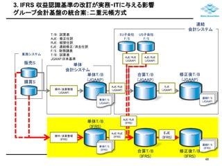 3. IFRS 収益認識基準の改訂が実務・ITに与える影響 
グループ会計基盤の統合案：二重元帳方式 
単体T/B 
(JGAAP) 
単体T/B 
(IFRS) 
EU子会社 
F/S 
単体 
会計システム 
期中/決算整理 
(JGAAP) 
修正後T/B 
(JGAAP) 
販売S 
連結F/S 
(JGAAP) 
購買S 
AJE/RJE 
(JGAAP) 
EJE 
(JGAAP) 
業務システム 
単体F/S 
(JGAAP) 
US子会社 
F/S 
連結F/S 
(IFRS) 
単体F/S 
(IFRS) 
AJE/RJE 
期中/決算整理(IFRS) 
(IFRS) 
EJE 
(IFRS) 
合算T/B 
(IFRS) 
修正後T/B 
(IFRS) 
AJE/RJE 
(JGAAP) 
AJE/RJE 
(IFRS) 
AJE/RJE 
(JGAAP) 
合算T/B 
(JGAAP) 
T/B : 試算表 
AJE : 修正仕訳 
RJE : 組替仕訳 
EJE : 連結修正/消去仕訳 
F/S : 財務諸表 
T/B : 試算表 
JGAAP:日本基準 
連結 
会計システム 
48 
 