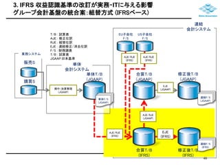 3. IFRS 収益認識基準の改訂が実務・ITに与える影響 
グループ会計基盤の統合案：組替方式(IFRSベース) 
EU子会社 
F/S 
単体 
会計システム 
期中/決算整理 
(JGAAP) 
合算T/B 
(JGAAP) 
修正後T/B 
(JGAAP) 
販売S 
連結F/S 
(JGAAP) 
購買S 
AJE/RJE 
(IFRS) 
EJE 
(JGAAP) 
業務システム 
単体F/S 
(JGAAP) 
AJE/RJE 
(IFRS) 
単体T/B 
(JGAAP) 
US子会社 
F/S 
連結F/S 
(IFRS) 
EJE 
(IFRS) 
AJE/RJE 
(IFRS) 
合算T/B 
(IFRS) 
修正後T/B 
(IFRS) 
AJE/RJE 
(JGAAP) 
T/B : 試算表 
AJE : 修正仕訳 
RJE : 組替仕訳 
EJE : 連結修正/消去仕訳 
F/S : 財務諸表 
T/B : 試算表 
JGAAP:日本基準 
連結 
会計システム 
49 
 