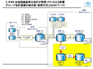 3. IFRS 収益認識基準の改訂が実務・ITに与える影響 
グループ会計基盤の統合案：組替方式(JGAAPベース) 
EU子会社 
F/S 
単体 
会計システム 
期中/決算整理 
(JGAAP) 
合算T/B 
(JGAAP) 
修正後T/B 
(JGAAP) 
販売S 
連結F/S 
(JGAAP) 
購買S 
AJE/RJE 
(JGAAP) 
AJE/RJE 
(JGAAP) 
EJE 
(JGAAP) 
業務システム 
単体F/S 
(JGAAP) 
AJE/RJE 
(JGAAP) 
単体T/B 
(JGAAP) 
US子会社 
F/S 
合算T/B 
(IFRS) 
修正後T/B 
(IFRS) 
連結F/S 
(IFRS) 
EJE 
(IFRS) 
AJE/RJE 
(IFRS) 
T/B : 試算表 
AJE : 修正仕訳 
RJE : 組替仕訳 
EJE : 連結修正/消去仕訳 
F/S : 財務諸表 
T/B : 試算表 
JGAAP:日本基準 
連結 
会計システム 
50 
 