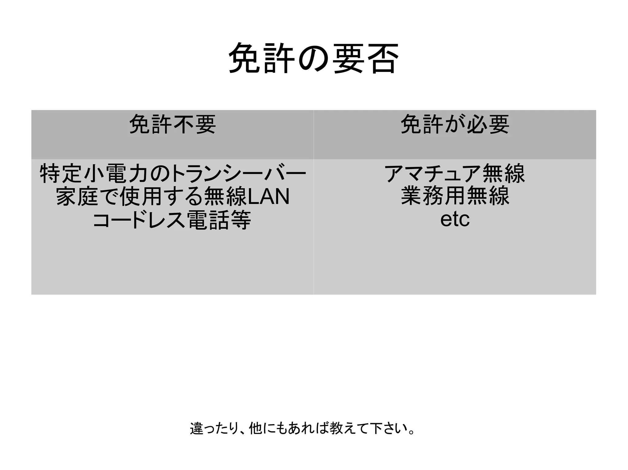 免許の要否
免許不要 免許が必要
特定小電力のトランシーバー
家庭で使用する無線LAN
コードレス電話等
アマチュア無線
業務用無線
etc
違ったり、他にもあれば教えて下さい。
 