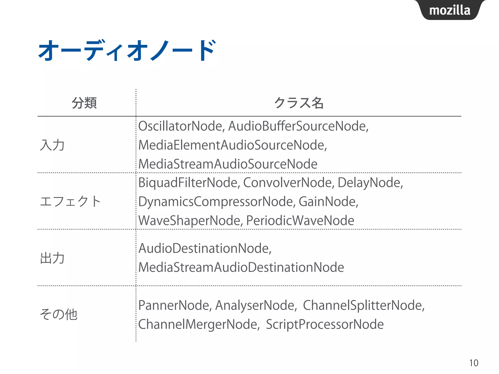オーディオノード 
10 
分類クラス名 
入力 
OscillatorNode, AudioBufferSourceNode, 
MediaElementAudioSourceNode, 
MediaStreamAudioSourceNode 
エフェクト 
BiquadFilterNode, ConvolverNode, DelayNode, 
DynamicsCompressorNode, GainNode, 
WaveShaperNode, PeriodicWaveNode 
出力AudioDestinationNode, 
MediaStreamAudioDestinationNode 
その他PannerNode, AnalyserNode, ChannelSplitterNode, 
ChannelMergerNode, ScriptProcessorNode 
 
