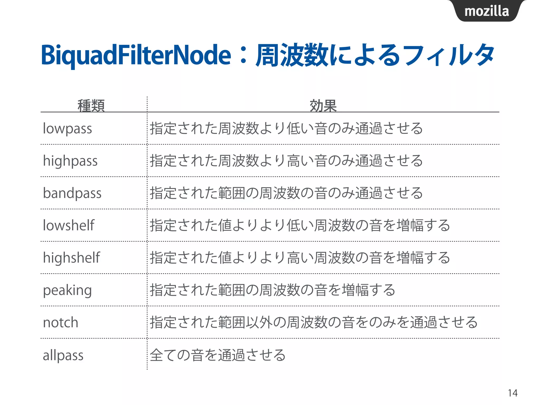 BiquadFilterNode：周波数によるフィルタ 
14 
種類効果 
lowpass 指定された周波数より低い音のみ通過させる 
highpass 指定された周波数より高い音のみ通過させる 
bandpass 指定された範囲の周波数の音のみ通過させる 
lowshelf 指定された値よりより低い周波数の音を増幅する 
highshelf 指定された値よりより高い周波数の音を増幅する 
peaking 指定された範囲の周波数の音を増幅する 
notch 指定された範囲以外の周波数の音をのみを通過させる 
allpass 全ての音を通過させる 
 
