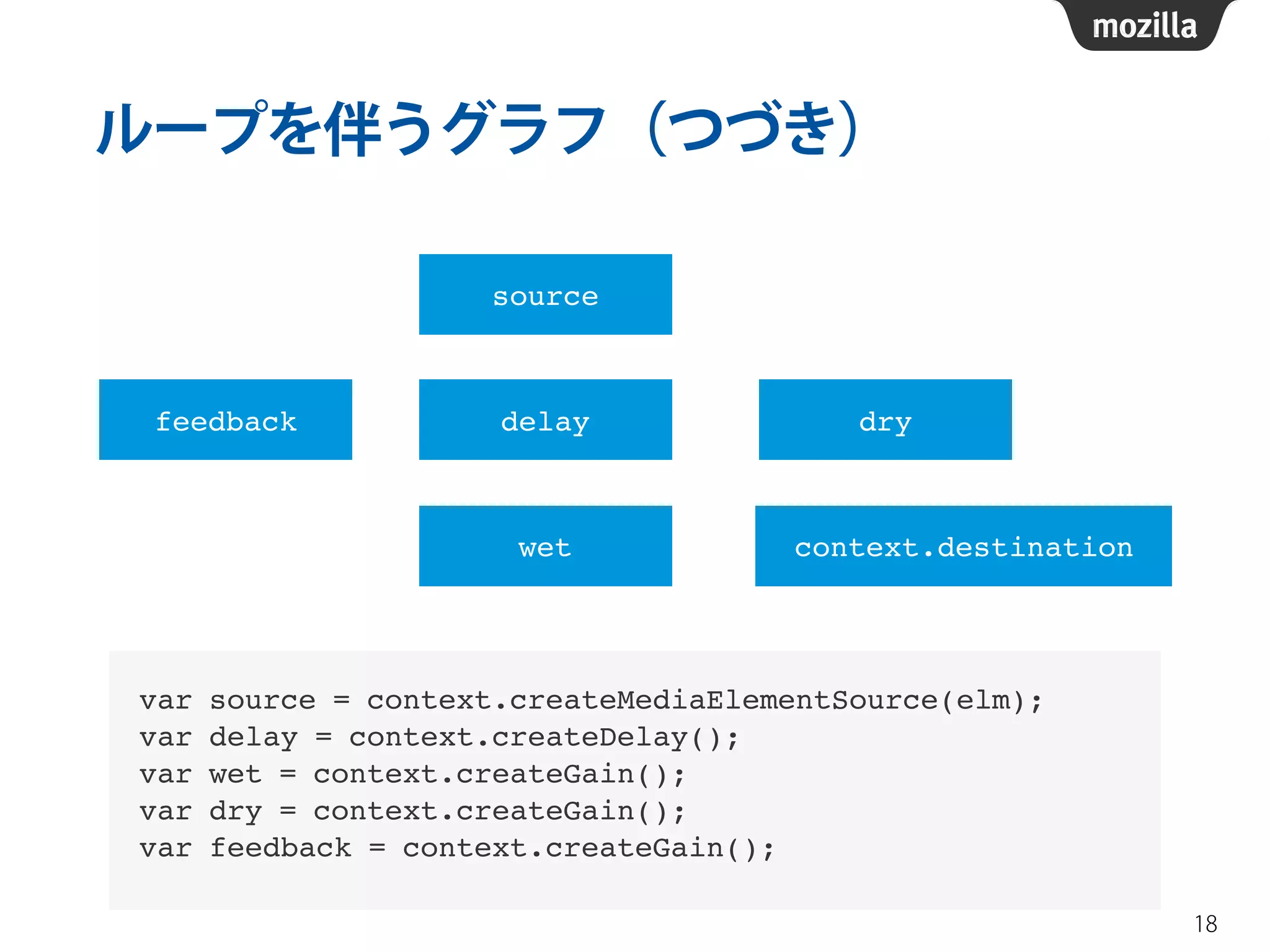 ループを伴うグラフ（つづき） 
18 
source 
feedback delay dry 
context.destination 
wet 
var source = context.createMediaElementSource(elm);! 
var delay = context.createDelay();! 
var wet = context.createGain();! 
var dry = context.createGain();! 
var feedback = context.createGain(); 
 