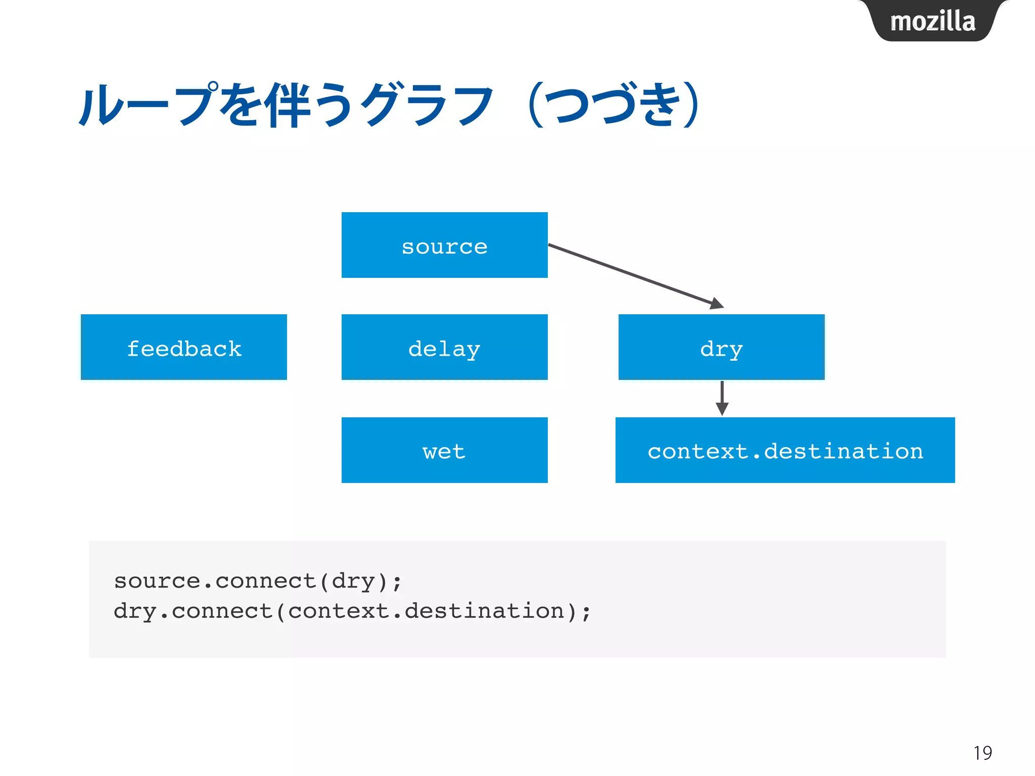 ループを伴うグラフ（つづき） 
19 
source 
feedback delay dry 
context.destination 
wet 
source.connect(dry);! 
dry.connect(context.destination); 
 