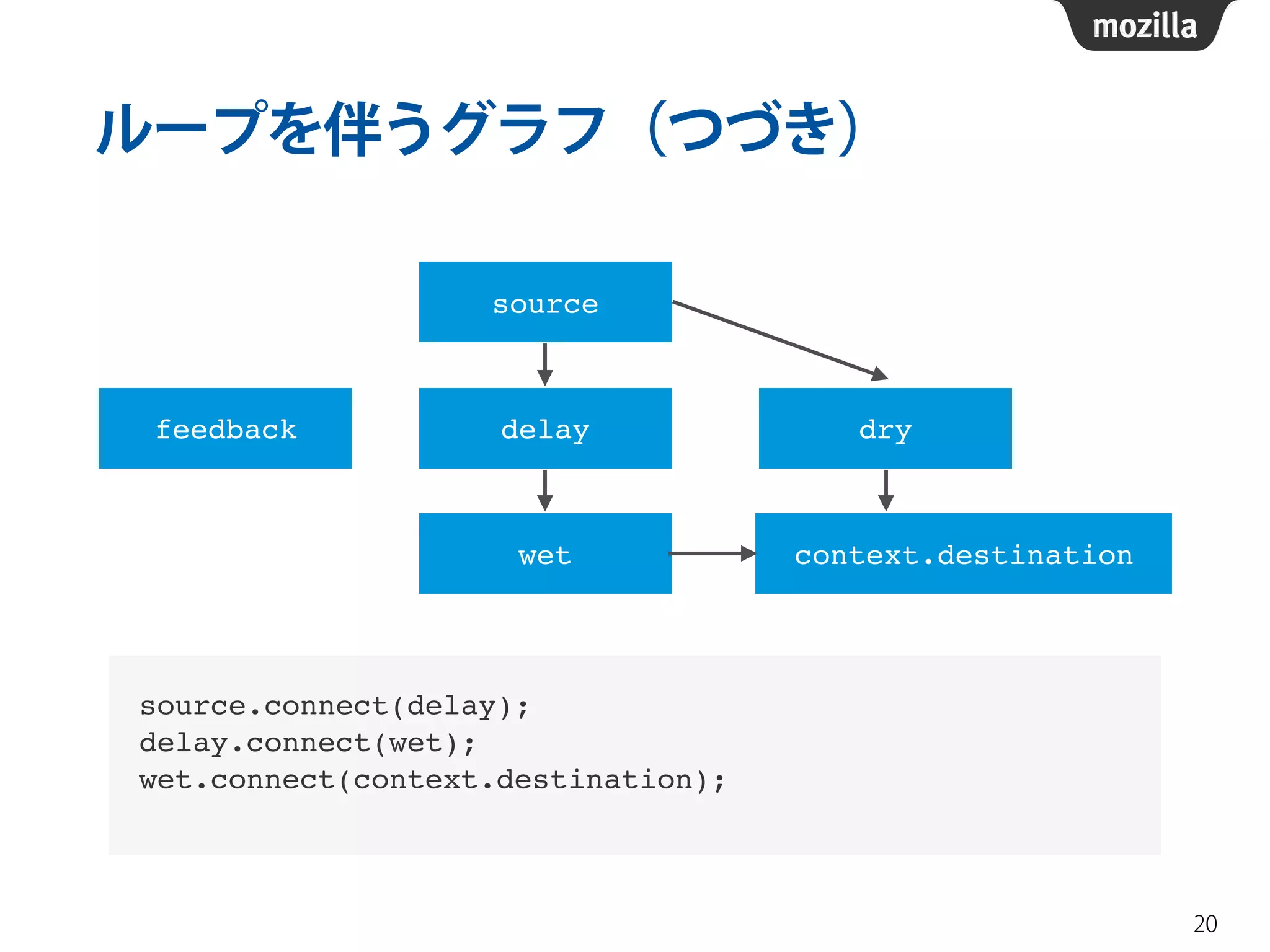 ループを伴うグラフ（つづき） 
20 
source 
feedback delay dry 
context.destination 
wet 
source.connect(delay);! 
delay.connect(wet);! 
wet.connect(context.destination);! 
 
