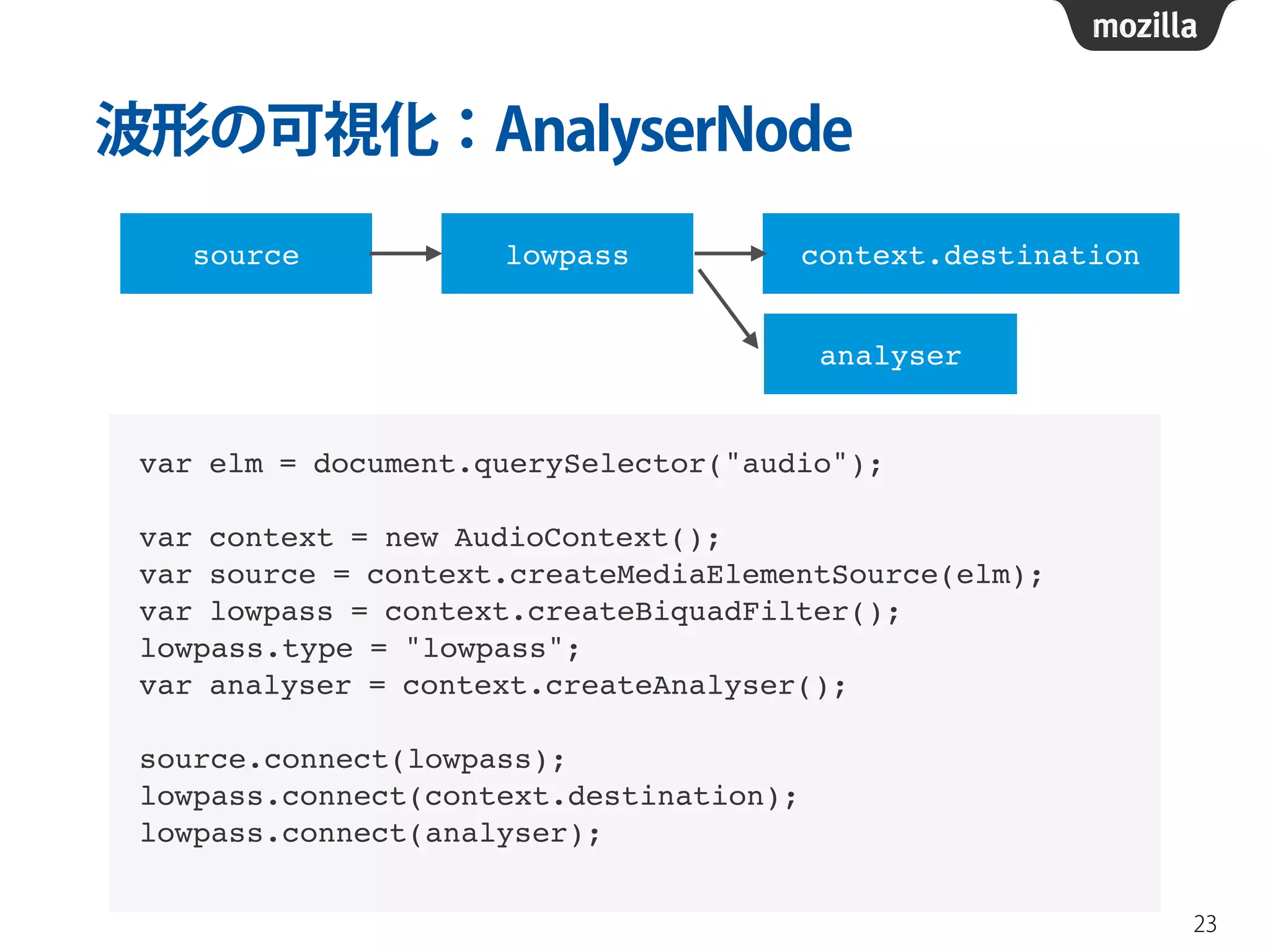 波形の可視化：AnalyserNode 
23 
source lowpass context.destination 
analyser 
var elm = document.querySelector("audio");! 
! 
var context = new AudioContext();! 
var source = context.createMediaElementSource(elm);! 
var lowpass = context.createBiquadFilter();! 
lowpass.type = "lowpass";! 
var analyser = context.createAnalyser();! 
! 
source.connect(lowpass);! 
lowpass.connect(context.destination);! 
lowpass.connect(analyser); 
 